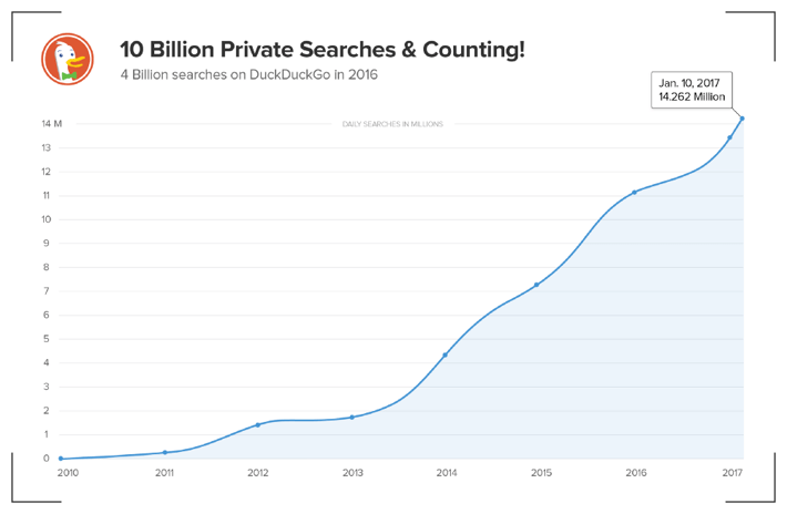 14-billion-searches